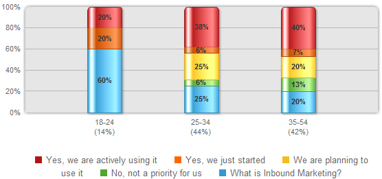 inbound marketing survey results by age