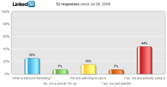 overall results of inbound marketing survey